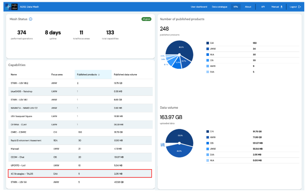 ASDE Data Mesh platform for data sharing.