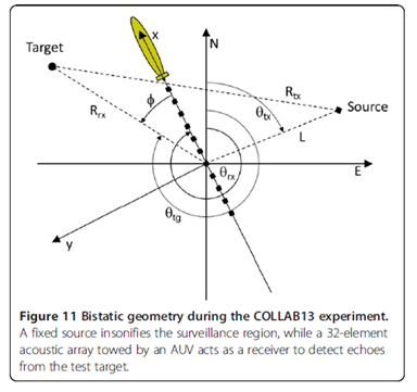 Bistatic geometry during the COLLAB13 experiment